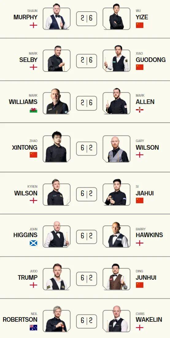 九游体育-奇怪的默契增加了！斯诺克大师赛首轮比分全是6-2。三名中国选手闯入八强